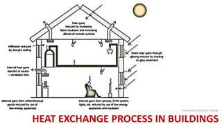 HEAT EXCHANGE PROCESS IN BUILDINGS
Presentation By-Roopa Chikkalgi
1
 
