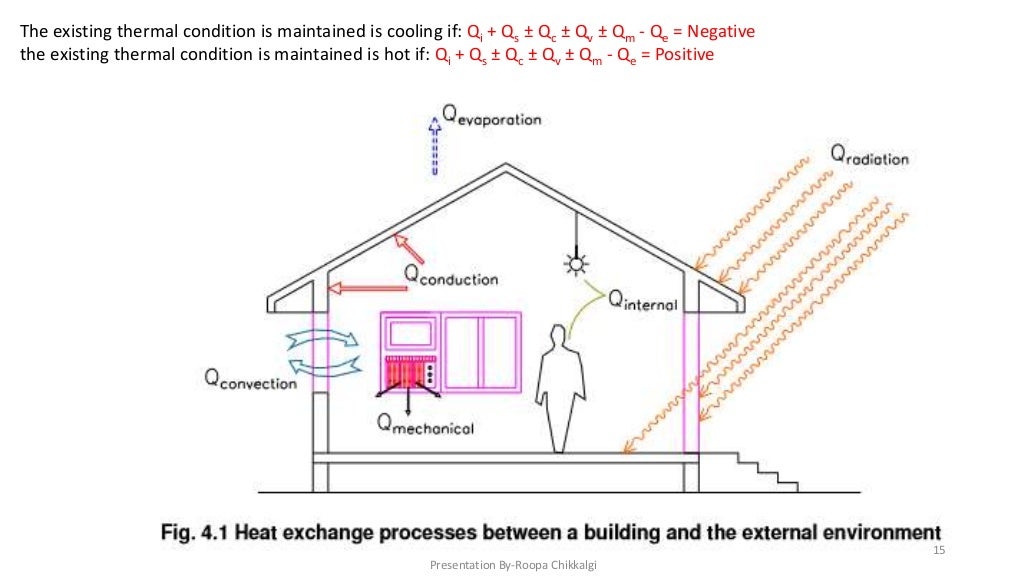 Heat exchange process in a building