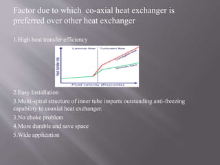 Factor due to which co-axial heat exchanger is 
preferred over other heat exchanger 
1.High heat transfer efficiency 
2.Easy Installation 
3.Multi-spiral structure of inner tube imparts outstanding anti-freezing 
capability to coaxial heat exchanger. 
3.No choke problem 
4.More durable and save space 
5.Wide application 
