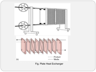Fig. Plate Heat Exchanger
 