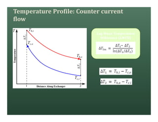 Temperature Profile: Counter current
flow
Log Mean Temperature
Difference (LMTD)
 