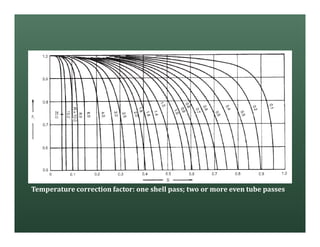 Temperature correction factor: one shell pass; two or more even tube passes
 