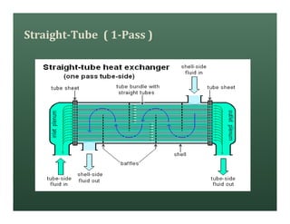 Straight-Tube ( 1-Pass )
 