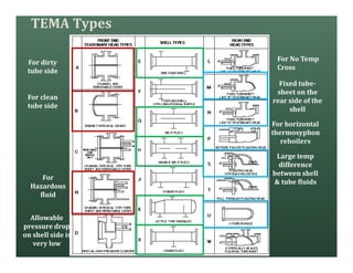 For dirty
tube side
For clean
tube side
For
Hazardous
fluid
For horizontal
thermosyphon
reboilers
For No Temp
Cross
Large temp
difference
between shell
& tube fluids
Allowable
pressure drop
on shell side is
very low
Fixed tube-
sheet on the
rear side of the
shell
TEMA Types
 