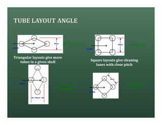 TUBE LAYOUT ANGLE
30o
FLOW
90o
FLOW
45o
FLOW
60o
FLOW
30o Triangular
60o Rotated
Triangular
45o Rotated
Square
90o Square
Triangular layouts give more
tubes in a given shell Square layouts give cleaning
lanes with close pitch
 