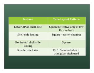 Feature Tube Layout Pattern
Lower ΔP on shell-side Square (effective only at low
Re number)
Shell-side fouling Square - easier cleaning
Horizontal shell-side
Boiling
Square
Smaller shell size Fit 15% more tubes if
triangular pitch used
 