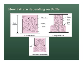 Flow Pattern depending on Baffle
 