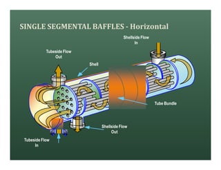 Shellside Flow
Out
Tubeside Flow
In
Tubeside Flow
Out
Shell
Tube Bundle
Shellside Flow
In
SINGLE SEGMENTAL BAFFLES - Horizontal
 