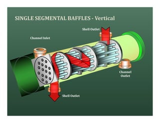 Shell Outlet
Channel Inlet
Channel
Outlet
Shell Outlet
SINGLE SEGMENTAL BAFFLES - Vertical
 