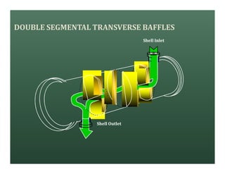 Shell Outlet
Shell Inlet
DOUBLE SEGMENTAL TRANSVERSE BAFFLES
 