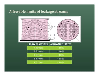 FLOW FRACTIONS ALLOWABLE LIMITS
A Stream < 10 %
B Stream > 40 %
C Stream < 10 %
E Stream < 15 %
F Stream < 10 %
Allowable limits of leakage streams
 