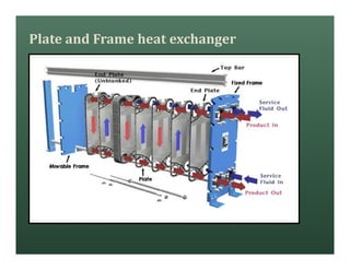 Plate and Frame heat exchanger
 