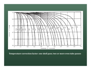 Temperature correction factor: one shell pass; two or more even tube passes
 