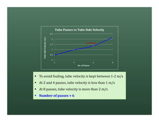 § To avoid fouling, tube velocity is kept between 1-2 m/s
§ At 2 and 4 passes, tube velocity is less than 1 m/s
§ At 8 passes, tube velocity is more than 2 m/s
§ Number of passes = 6
0
0.5
1
1.5
2
2.5
2 4 6 8
TubeSideVelocity,m/s
No. of Passes
Tube Passes vs Tube Side Velocity
1.35 m/s
 