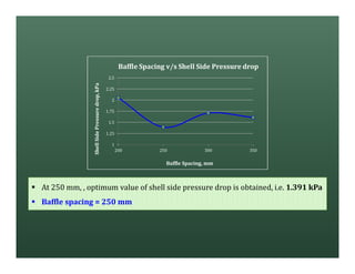 1
1.25
1.5
1.75
2
2.25
2.5
200 250 300 350
ShellSidePressuredrop,kPa
Baffle Spacing, mm
Baffle Spacing v/s Shell Side Pressure drop
§ At 250 mm, , optimum value of shell side pressure drop is obtained, i.e. 1.391 kPa
§ Baffle spacing = 250 mm
 