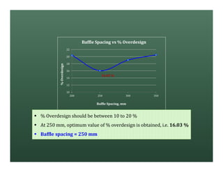 10
12
14
16
18
20
22
200 250 300 350
%Overdesign
Baffle Spacing, mm
Baffle Spacing vs % Overdesign
16.03 %
§ % Overdesign should be between 10 to 20 %
§ At 250 mm, optimum value of % overdesign is obtained, i.e. 16.03 %
§ Baffle spacing = 250 mm
 