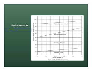 = +
Shell Diameter, Ds
 