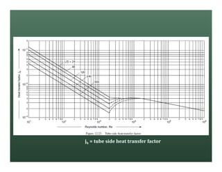 jh = tube side heat transfer factor
 