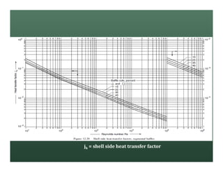 jh = shell side heat transfer factor
 