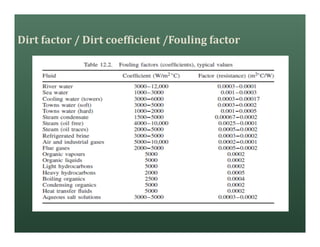 Dirt factor / Dirt coefficient /Fouling factor
 