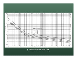 jf = friction factor shell side
 