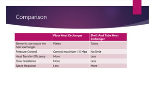 Comparison
Plate Heat Exchanger Shell And Tube Heat
Exchanger
Elements use inside the
heat exchanger
Plates Tubes
Pressure Control Control maximum 1.5 Mpa No limit
Heat Transfer Efficiency More Less
Flow Resistance More Less
Space Required Less More
 
