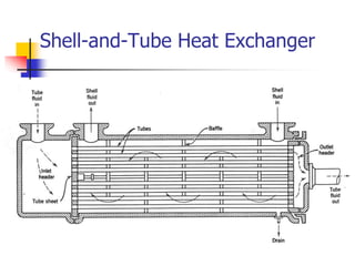Shell-and-Tube Heat Exchanger
 