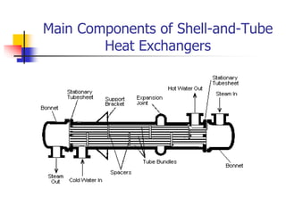 Main Components of Shell-and-Tube
Heat Exchangers
 