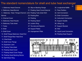 The standard nomenclature for shell and tube heat exchanger
1. Stationary Head-Channel
2. Stationary Head-Bonnet
3. Stationary Head Flange-Channel or
Bonnet
4. Channel Cover
5. Stationary Head Nozzle
6. Stationary Tube sheet
7. Tubes
8. Shell
9. Shell Cover
10. Shell Flange-Stationary Head End
11. Shell Flange-Rear Head End
12. Shell Node
13. Shell Cover Flange
14. Expansion Joint
15. Floating Tube sheet
16. Floating Head Cover
17. Floating Head Cover Flange
18. Floating Head Backing Device
19. Split Shear Ring
20. Slip-on Backing Flange
21. Floating Head Cover-External
22. Floating Tube sheet Skirt
23. Packing Box
24. Packing
25. Packing Gland
26. Lantern Ring
27. Tie-rods and Spacers
28. Support Plates
29. Impingement Plate
30. Longitudinal Baffle
31. Pass Partition
32. Vent Connection
33. Drain Connection
34. Instrument Connection
35. Support Saddle
36. Lifting Lug
37. Support Bracket
38. Weir
39. Liquid Level Connection
40. Floating Head Support
15
 