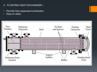 3. FLOATING HEAT EXCHANGER –
• Permits free expansion/contraction.
• Easy to clean.
 
