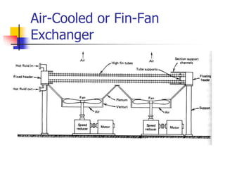 Air-Cooled or Fin-Fan
Exchanger
 