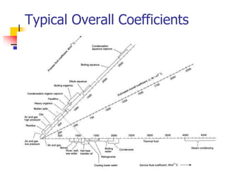 Typical Overall Coefficients
 