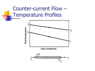 Counter-current Flow –
Temperature Proflies
 