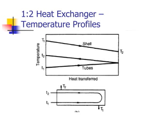 1:2 Heat Exchanger –
Temperature Profiles
 