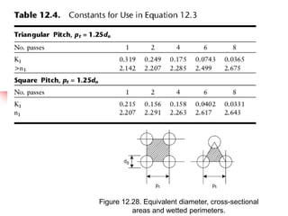 Figure 12.28. Equivalent diameter, cross-sectional
areas and wetted perimeters.
 