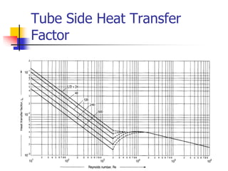Tube Side Heat Transfer
Factor
 