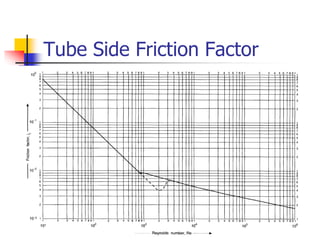 Tube Side Friction Factor
 
