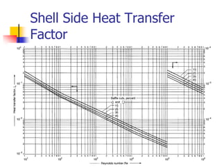 Shell Side Heat Transfer
Factor
 