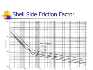 Shell Side Friction Factor
 