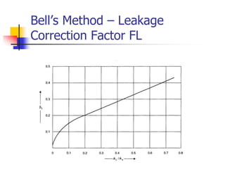 Bell’s Method – Leakage
Correction Factor FL
 