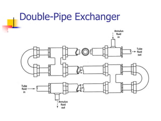 Double-Pipe Exchanger
 
