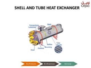SHELL AND TUBE HEAT EXCHANGER
Presentation on Heat Exchangers
 