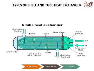 TYPES OF SHELL AND TUBE HEAT EXCHANGER
Presentation on Heat Exchangers
 