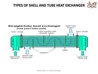 TYPES OF SHELL AND TUBE HEAT EXCHANGER
Presentation on Heat Exchangers
 