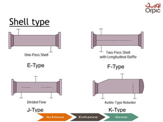 Shell type
E-Type F-Type
J-Type K-Type
Presentation on Heat Exchangers
 