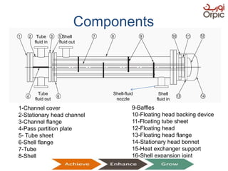 1-Channel cover
2-Stationary head channel
3-Channel flange
4-Pass partition plate
5- Tube sheet
6-Shell flange
7-Tube
8-Shell
9-Baffles
10-Floating head backing device
11-Floating tube sheet
12-Floating head
13-Floating head flange
14-Stationary head bonnet
15-Heat exchanger support
16-Shell expansion joint
Components
Shell
fluid in
Tube
fluid out
Shell-fluid
nozzle
Tube
fluid in
Shell
fluid out
Presentation on Heat Exchangers
 