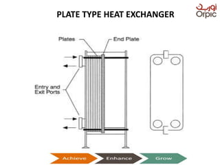 PLATE TYPE HEAT EXCHANGER
Presentation on Heat Exchangers
 