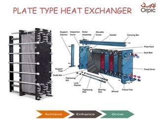 PLATE TYPE HEAT EXCHANGER
Presentation on Heat Exchangers
 