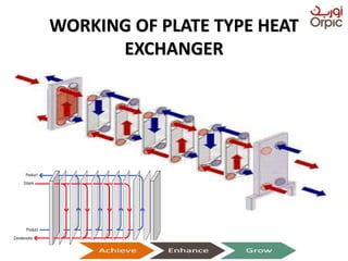 WORKING OF PLATE TYPE HEAT
EXCHANGER
Presentation on Heat Exchangers
 