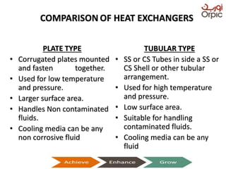 COMPARISON OF HEAT EXCHANGERS
PLATE TYPE
• Corrugated plates mounted
and fasten together.
• Used for low temperature
and pressure.
• Larger surface area.
• Handles Non contaminated
fluids.
• Cooling media can be any
non corrosive fluid
TUBULAR TYPE
• SS or CS Tubes in side a SS or
CS Shell or other tubular
arrangement.
• Used for high temperature
and pressure.
• Low surface area.
• Suitable for handling
contaminated fluids.
• Cooling media can be any
fluid
Presentation on Heat Exchangers
 